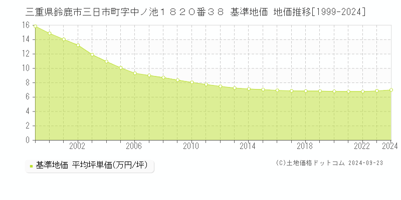 三重県鈴鹿市三日市町字中ノ池１８２０番３８ 基準地価 地価推移[1999-2024]