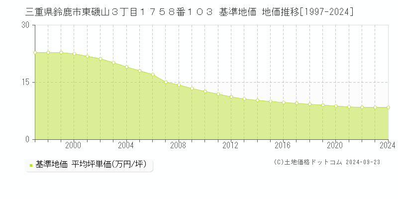 三重県鈴鹿市東磯山３丁目１７５８番１０３ 基準地価 地価推移[1997-2024]