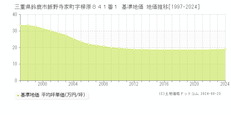 三重県鈴鹿市飯野寺家町字柳原８４１番１ 基準地価 地価推移[1997-2024]