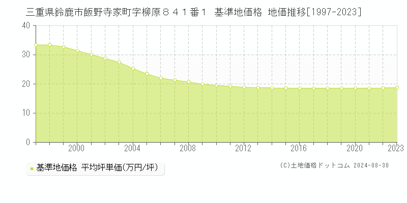 三重県鈴鹿市飯野寺家町字柳原８４１番１ 基準地価 地価推移[1997-2024]