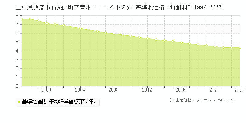 三重県鈴鹿市石薬師町字青木１１１４番２外 基準地価格 地価推移[1997-2023]