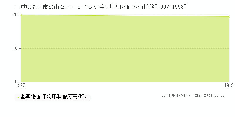 三重県鈴鹿市磯山２丁目３７３５番 基準地価格 地価推移[1997-1998]