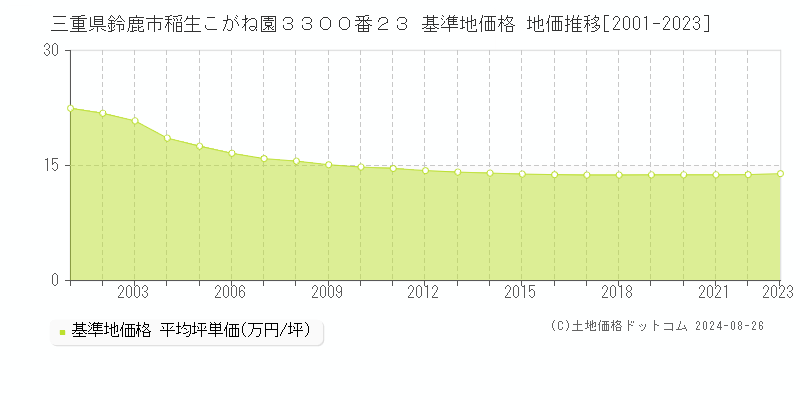 三重県鈴鹿市稲生こがね園３３００番２３ 基準地価格 地価推移[2001-2023]