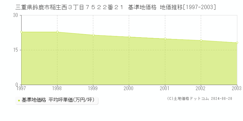 三重県鈴鹿市稲生西３丁目７５２２番２１ 基準地価 地価推移[1997-2003]