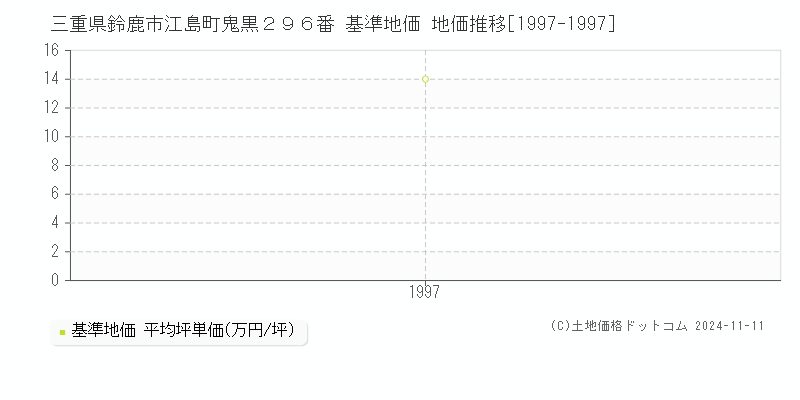 三重県鈴鹿市江島町鬼黒２９６番 基準地価 地価推移[1997-1997]