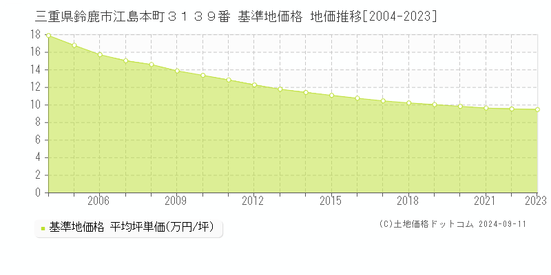 三重県鈴鹿市江島本町３１３９番 基準地価格 地価推移[2004-2023]