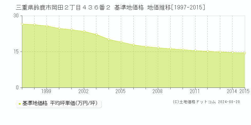 三重県鈴鹿市岡田２丁目４３６番２ 基準地価格 地価推移[1997-2015]