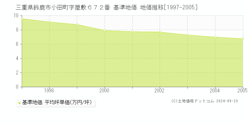 三重県鈴鹿市小田町字屋敷６７２番 基準地価 地価推移[1997-2005]