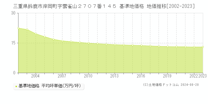 三重県鈴鹿市岸岡町字雲雀山２７０７番１４５ 基準地価格 地価推移[2002-2023]