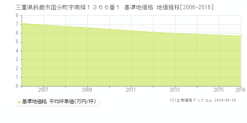 三重県鈴鹿市国分町字南條１３６６番１ 基準地価格 地価推移[2006-2016]