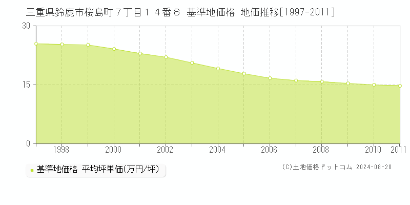 三重県鈴鹿市桜島町７丁目１４番８ 基準地価 地価推移[1997-2011]