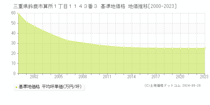 三重県鈴鹿市算所１丁目１１４３番３ 基準地価格 地価推移[2000-2023]