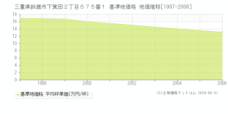 三重県鈴鹿市下箕田２丁目５７５番１ 基準地価格 地価推移[1997-2006]