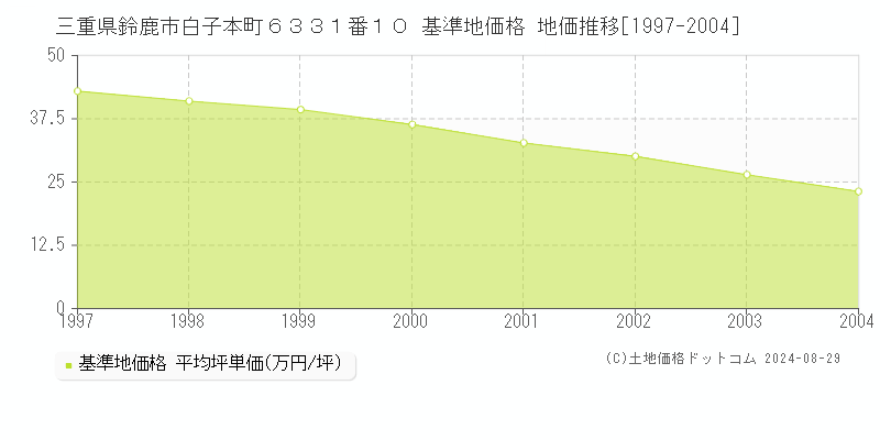 三重県鈴鹿市白子本町６３３１番１０ 基準地価格 地価推移[1997-2004]