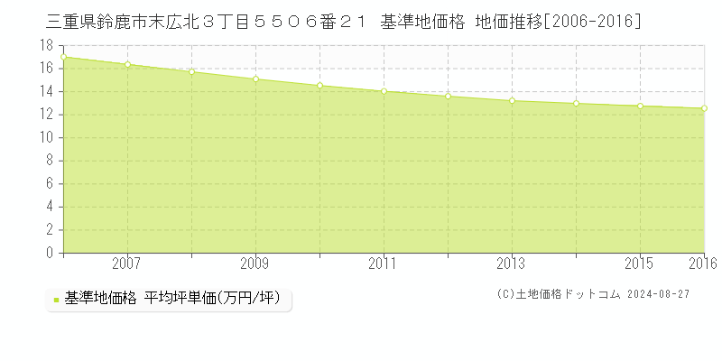 三重県鈴鹿市末広北３丁目５５０６番２１ 基準地価格 地価推移[2006-2016]