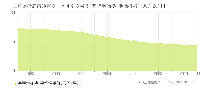 三重県鈴鹿市須賀３丁目４９３番６ 基準地価格 地価推移[1997-2011]