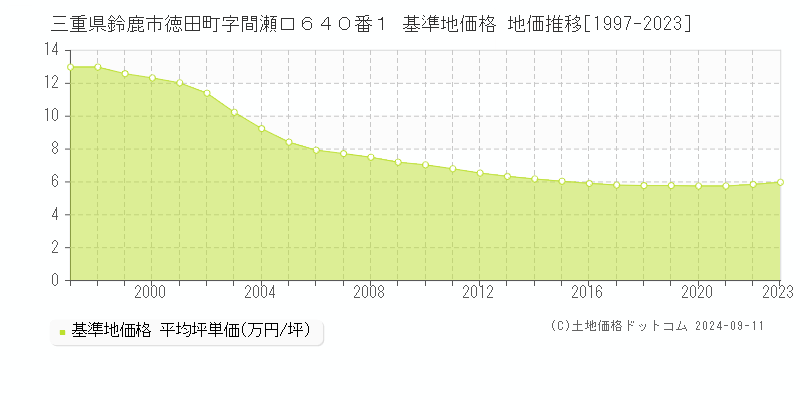 三重県鈴鹿市徳田町字間瀬口６４０番１ 基準地価格 地価推移[1997-2023]