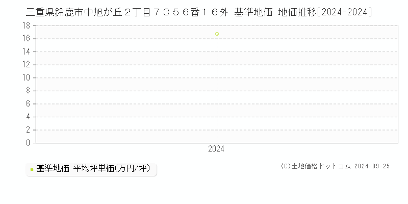 三重県鈴鹿市中旭が丘２丁目７３５６番１６外 基準地価 地価推移[2024-2024]