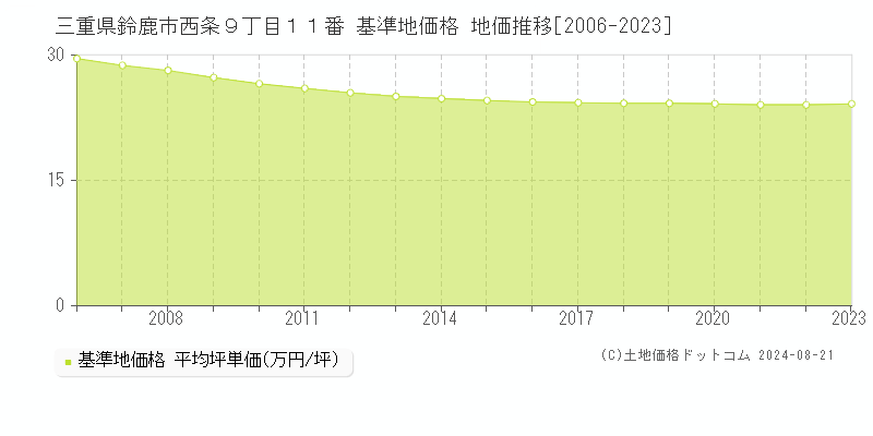 三重県鈴鹿市西条９丁目１１番 基準地価格 地価推移[2006-2023]