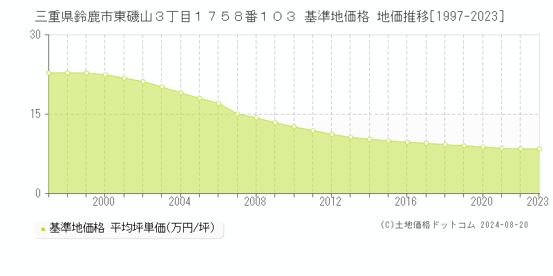 三重県鈴鹿市東磯山３丁目１７５８番１０３ 基準地価格 地価推移[1997-2023]