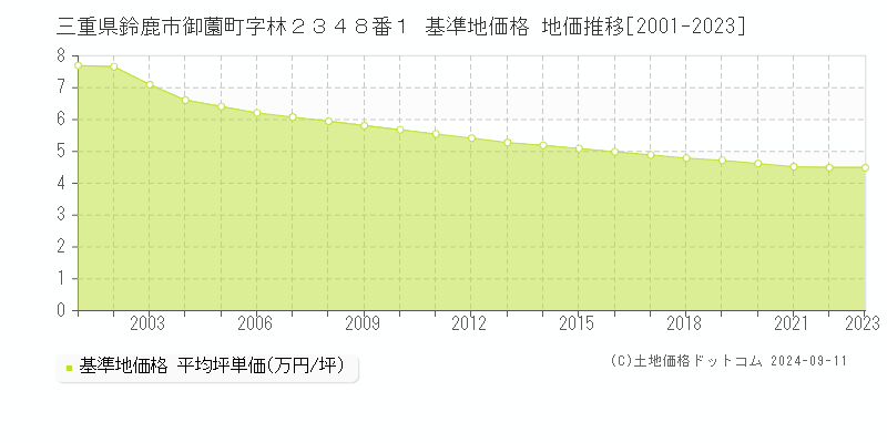 三重県鈴鹿市御薗町字林２３４８番１ 基準地価 地価推移[2001-2024]