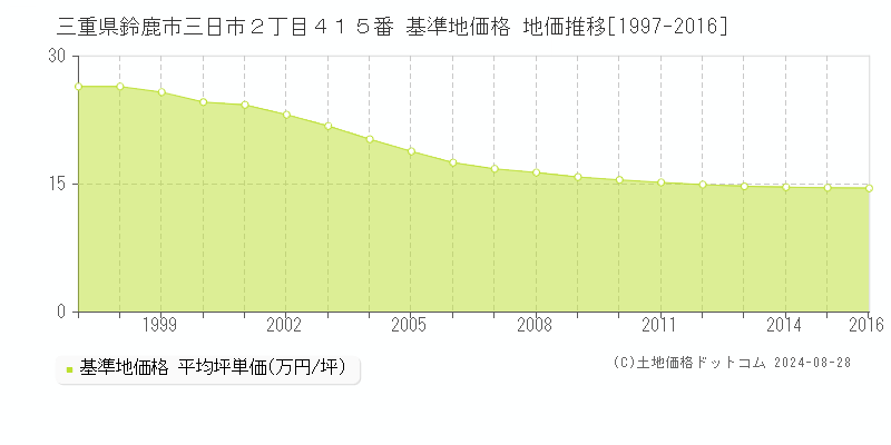 三重県鈴鹿市三日市２丁目４１５番 基準地価格 地価推移[1997-2016]