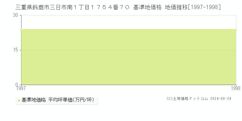 三重県鈴鹿市三日市南１丁目１７５４番７０ 基準地価格 地価推移[1997-1998]