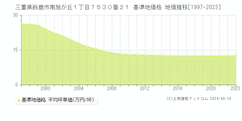 三重県鈴鹿市南旭が丘１丁目７５３０番２１ 基準地価 地価推移[1997-2024]