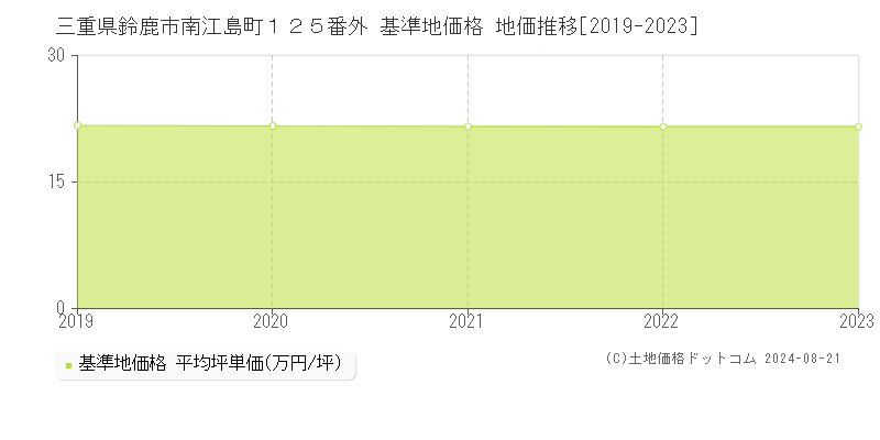 三重県鈴鹿市南江島町１２５番外 基準地価 地価推移[2019-2024]