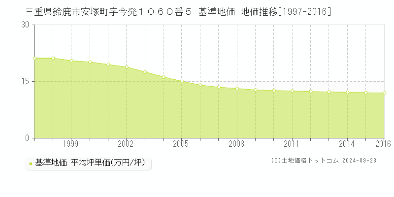 三重県鈴鹿市安塚町字今発１０６０番５ 基準地価格 地価推移[1997-2016]