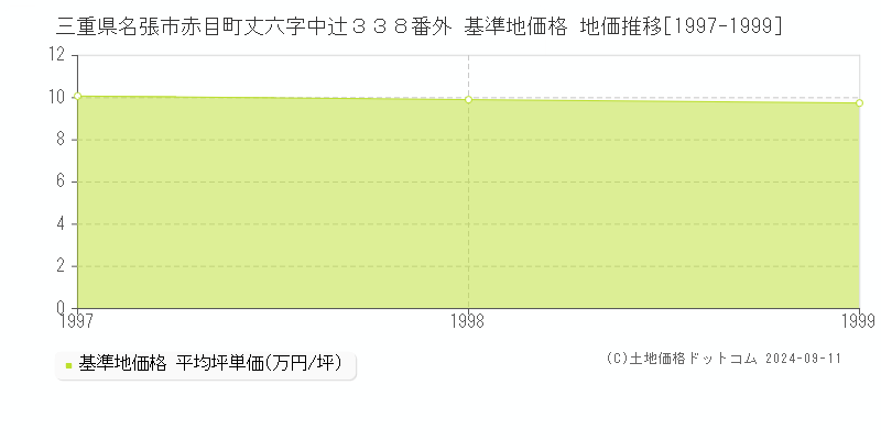 三重県名張市赤目町丈六字中辻３３８番外 基準地価格 地価推移[1997-1999]