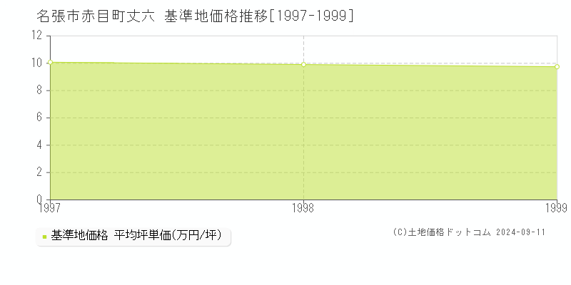 赤目町丈六(名張市)の基準地価格推移グラフ(坪単価)[1997-1999年]