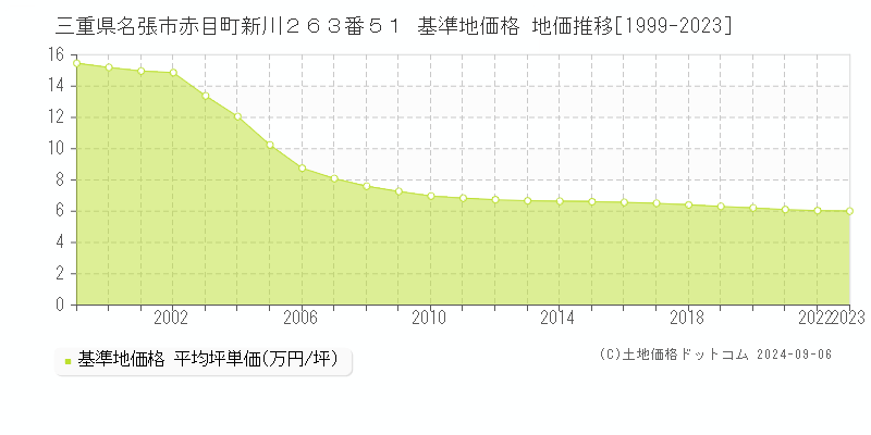 三重県名張市赤目町新川２６３番５１ 基準地価格 地価推移[1999-2023]