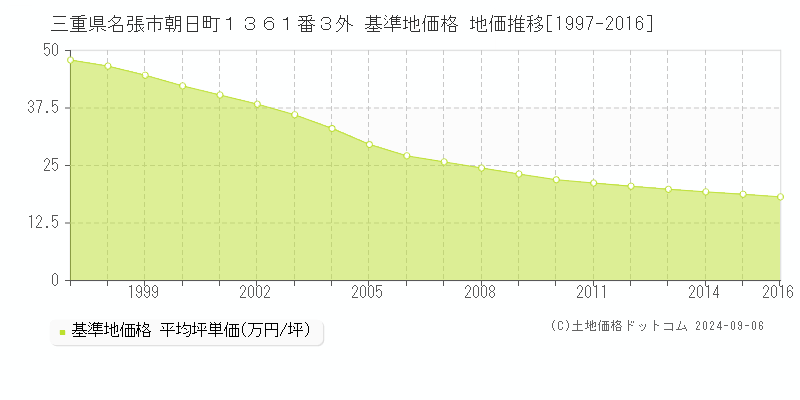 三重県名張市朝日町１３６１番３外 基準地価格 地価推移[1997-2016]