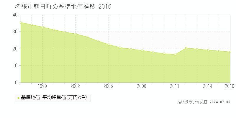 名張市朝日町の基準地価推移グラフ 