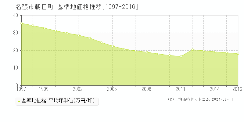 朝日町(名張市)の基準地価格推移グラフ(坪単価)[1997-2016年]