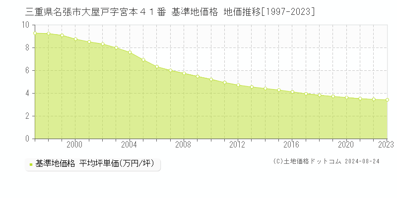 三重県名張市大屋戸字宮本４１番 基準地価格 地価推移[1997-2023]