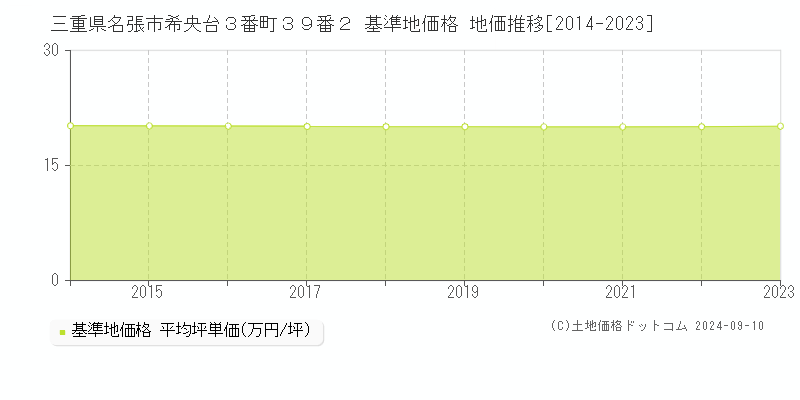 三重県名張市希央台３番町３９番２ 基準地価格 地価推移[2014-2023]