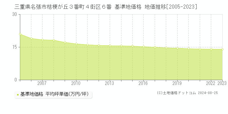 三重県名張市桔梗が丘３番町４街区６番 基準地価格 地価推移[2005-2023]