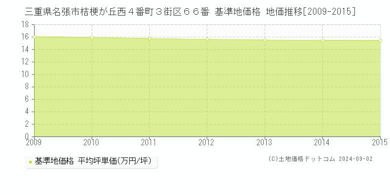 三重県名張市桔梗が丘西４番町３街区６６番 基準地価格 地価推移[2009-2015]