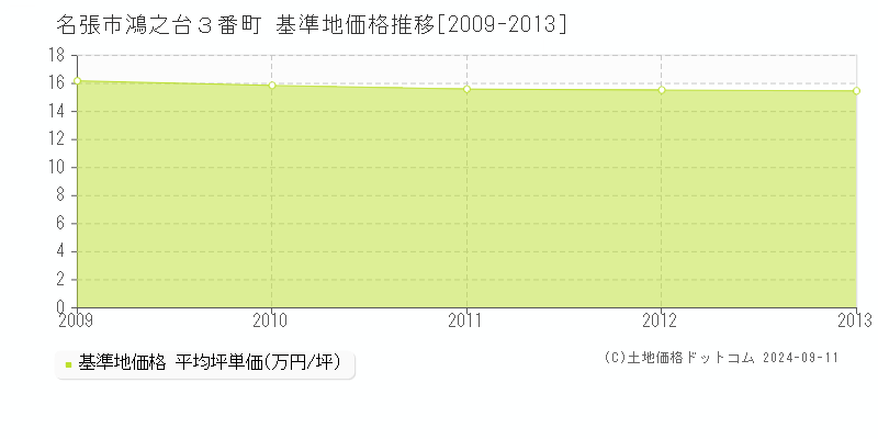 鴻之台３番町(名張市)の基準地価推移グラフ(坪単価)[2009-2013年]