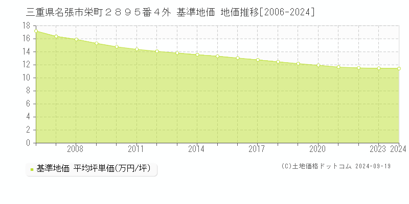 三重県名張市栄町２８９５番４外 基準地価格 地価推移[2006-2023]