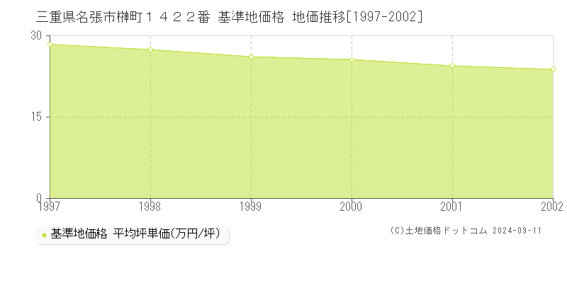 三重県名張市榊町１４２２番 基準地価格 地価推移[1997-2002]