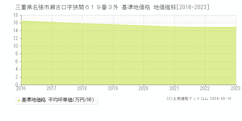 三重県名張市瀬古口字狭間６１９番３外 基準地価格 地価推移[2016-2023]