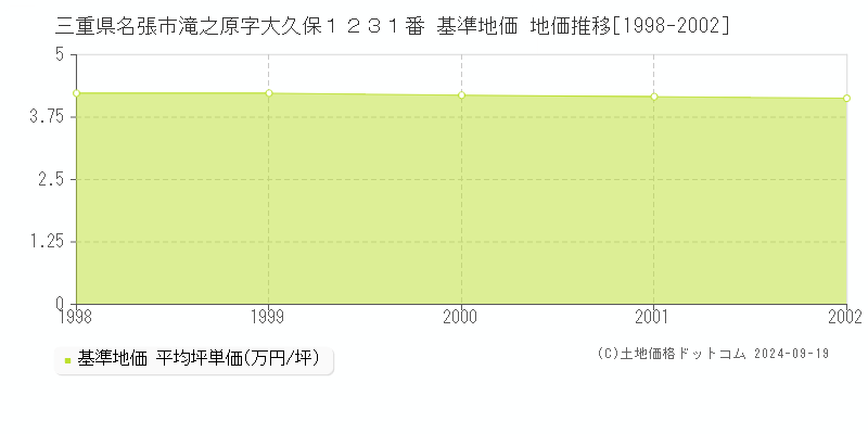 三重県名張市滝之原字大久保１２３１番 基準地価格 地価推移[1998-2002]