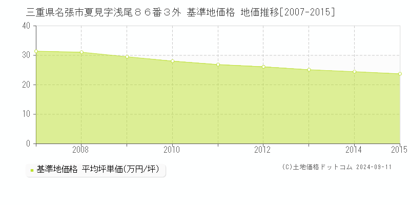 三重県名張市夏見字浅尾８６番３外 基準地価格 地価推移[2007-2015]