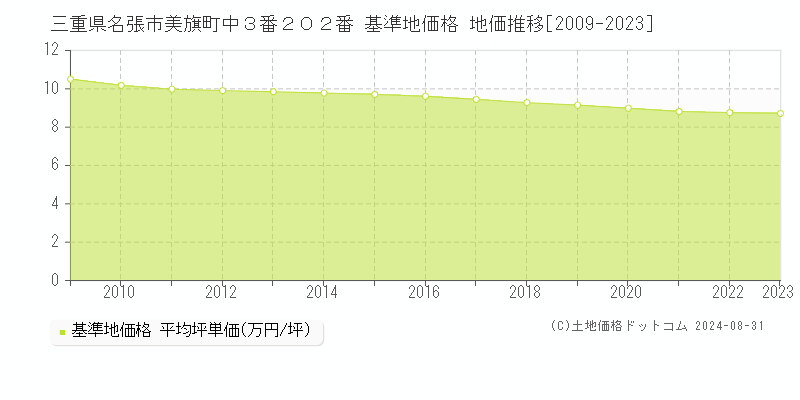 三重県名張市美旗町中３番２０２番 基準地価格 地価推移[2009-2023]