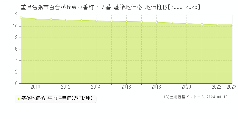 三重県名張市百合が丘東３番町７７番 基準地価格 地価推移[2009-2023]