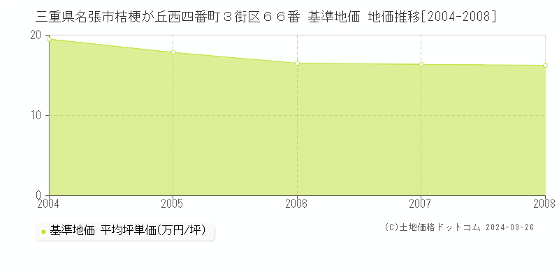 三重県名張市桔梗が丘西四番町３街区６６番 基準地価 地価推移[2004-2008]