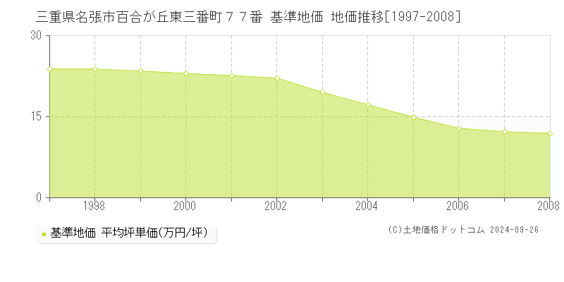 三重県名張市百合が丘東三番町７７番 基準地価 地価推移[1997-2008]